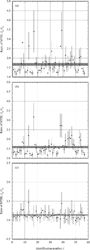 Figure 9. Value of the MTBI ratio as a function of the identification number of the klystron system. The dashed line and the gray rectangle in each small figure represent the simple mean value and its standard error for the MTBI ratio (λki/λkiλ1iλ1i, λki/λkiλ2iλ2i, λki/λkiλ3iλ3i).