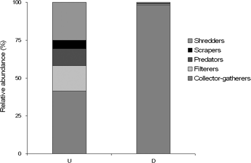 Figure 1. Relative abundance of functional feeding groups upstream (U) and downstream (D) of the sewage outfall in Caramagna Creek.