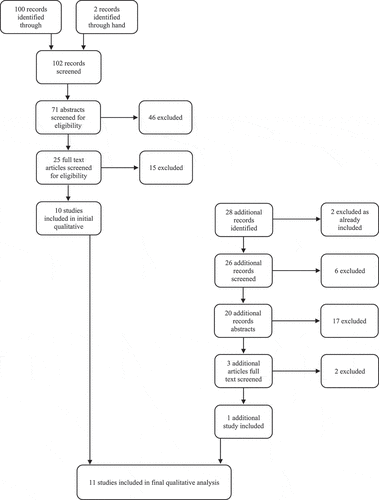 Figure 1. Results of search strategy as per PRISMA guidance for the current provision of mental health services for individuals with a mild ID as per (Moher et al., 2009).