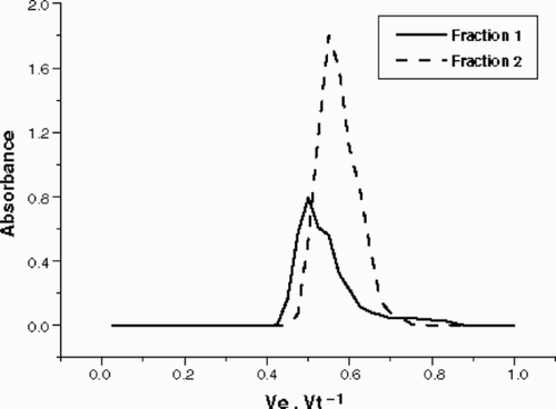 Fig. 2. Anion exchange column chromatography (Pharmacia™ DEAE Sepharose fast flow) of the total EPS released by Cryptomonas tetrapyrenoidosa. Fraction 1: eluted with 0.5 M NaCl. Fraction 2: eluted with 1.0 M NaCl.