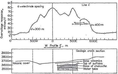 Figure 1. Overvoltage profile over north end of Quellaveco ore body, Peru (Baldwin 1959).