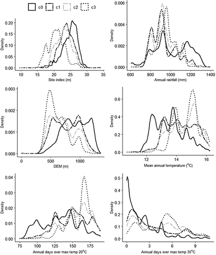 Figure 5. Density plots showing data distribution of the six variables used in the model. Drought risk classes are no drought-induced mortality (c0), low drought-induced mortality (c1), medium drought-induced mortality (c2), and high drought-induced mortality (c3). Note: y-axis has variable limits. Anomalous dips in plots within a given drought-risk category are likely due to few data at that range