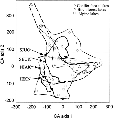 FIGURE 5. Sample scores from correspondence analysis (CA) of downcore diatom assemblages from Jeknajaure (JEKN), Niak, Sjuodjijaure (SJUO), and Seukokjaure (SEUK) compared to sample scores of diatom assemblages of surface sediments from the training-set lakes. The training-set lakes are classified as conifer forest, birch forest, or alpine lakes. Sample scores from downcore assemblages are based on 5-sample-running-mean values. ○ indicate the oldest sample in each lake and ▵ indicate the present. The CA shows both similar direction and magnitude of change in the diatom composition and suggests that the lakes have become more alpine through time