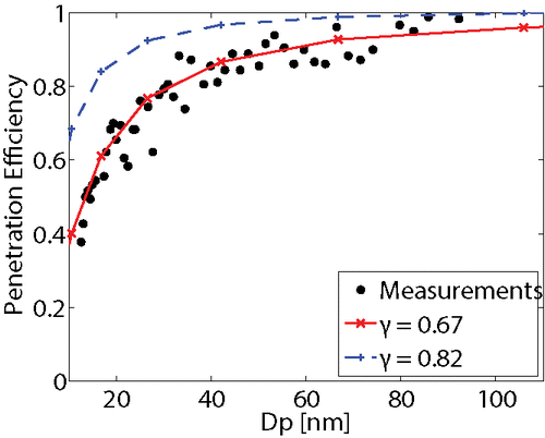 Figure 4. Comparison of predicted particle penetration efficiency with measurements of Lin and Khlystov (Citation2012) for wind speed of 0.3 m/s, LAD of 69 , and two different values of the deposition velocity model constant γ obtained using wake turbulence model of Sanz (Citation2003). Results for winds speed 1.5 m/s are provided in the online supplementary information.