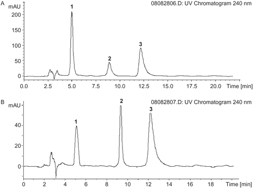 Figure 4.  High performance liquid chromatography-diode array detection (HPLC-DAD) chromatograms of (A) ethanol extracts of Du-zhong leaves (EEDL) and (B) enzyme-assisted water extracts of Du-zhong leaves (EWEDL). Peaks: 1, geniposidic acid; 2, epicatechin; 3, chlorogenic acid.