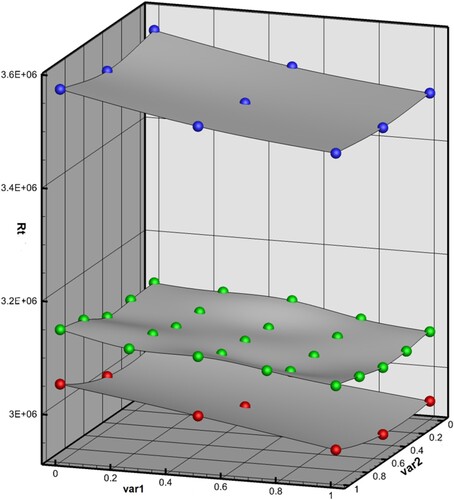 Figure 12. Response surfaces for resistance of a containership as a function of transom height (var1) and V-shape of stern (var2), as computed on 3 grid densities: 0.7 M (upper surface), 4.6M (middle surface) and 10.8 M cells (lower surface).