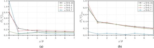 Figure 16. The (Vr/Vz)min values across the cross-section at various drop distances z/D for cases with a flow rate of 20 L/s and different e/D ratios. (a) Horizontal approach channel; (b) Sloping approach channel (1:10).