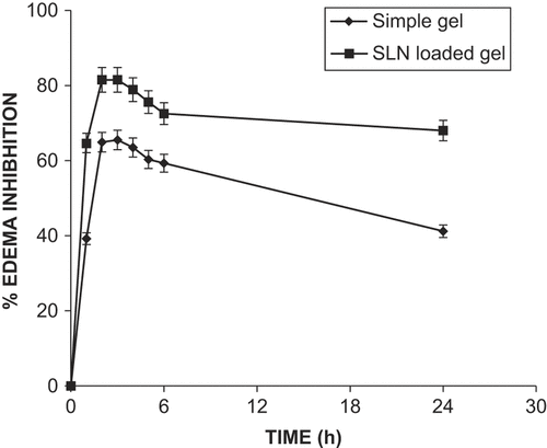 Figure 8. Percentage edema inhibition by simple hydrogel and SLN-loaded gel Values represent mean ± SD (n = 6).