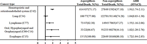 Figure 3 The risk of mortality between patients with aspergillosis and nonaspergillosis with different cancer types.