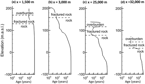 Figure A3. Simulated age profiles along the two-dimensional cross-section in different hydrogeological settings: (a) in a discharge zone under Lake Johnson, (b) in a recharge zone, (c) in the confined aquifer, and (d) in the discharge zone below the Ottawa River.