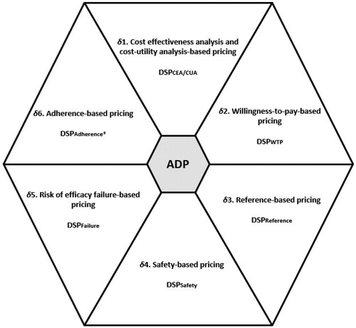 Figure 1. Outcome-based price assessment framework. *DSPAdherence is subject to change based on real-world effectiveness results. In the framework, δ1 and δ2 were based on long-term assessment; δ3-δ6 were based on short-term assessment. DSP: dimension-specific price; ADP: average of all dimensional prices integrated and simulated by Monte Carlo Simulation.