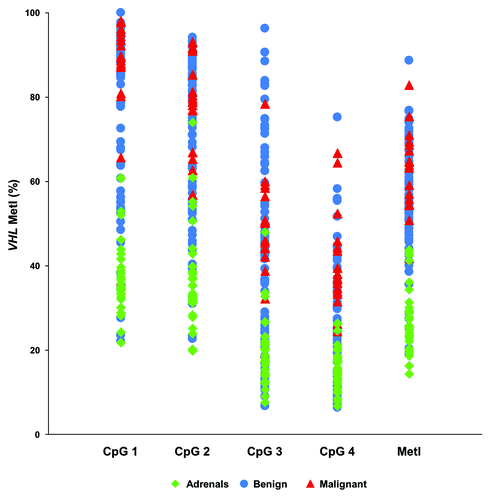 Figure 2. Methylation at each of the 4 individual CpGs of the VHL promoter in normal adrenals and tumors. The scatterplot shows Pyrosequencing values for each CpG and case analyzed together with the Methylation index (MetI). Normal adrenals, benign and malignant tumors are indicated with colors according to legend.