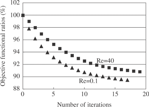 Figure 5. Numerical results for isolated body problem, iterative histories.