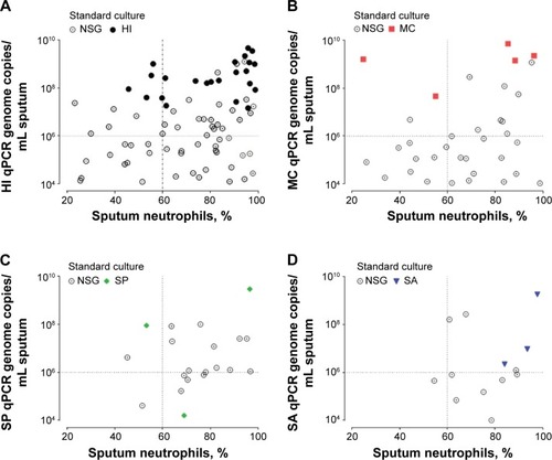 Figure 1 Scatter correlation plot of sputum neutrophils (x-axis) with pathogen-specific bacterial load (y-axis) for samples above the limit of detection (qPCR LLD >1×104 copies/mL of sputum).