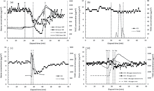 Figure 1. Ozone concentrations for (a) 3-D printer using natural ABS with the printer cover on and off, (b) 3-D printer using true red PLA, (c) HP2055dn laser printer using monochrome toner (80 pages), and (d) HP 2600 laser printer using monochrome (80 pages) toner. Numbers for each vertical line denote: 0 = begin baseplate heating (ABS only), 1 = begin print job, and 2 = end print job.