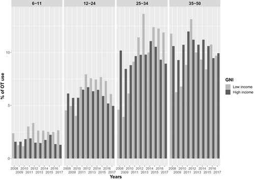 Figure 2 Percentage of pwCF on OT, stratified by year of follow-up, age class and economic status. Low income: Albania, Armenia, Bulgaria, Czech Republic, Greece, Croatia, Hungary, Latvia, Lithuania, North Macedonia, Republic of Moldova, Poland, Portugal, Romania, Russian Federation, Serbia, Slovak Republic, Slovenia, Turkey, Ukraine; high income: Austria, Belgium, Denmark, France, Germany, Ireland, Israel, Italy, Luxembourg, The Netherlands, Norway, Spain, Sweden, Switzerland, United Kingdom.