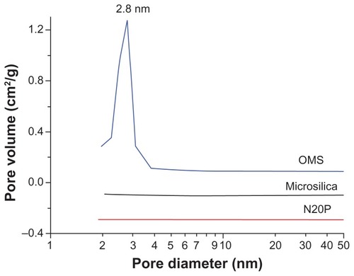 Figure 3 Pore size distribution of ordered mesoporous silica, Microsilica, and N20P.