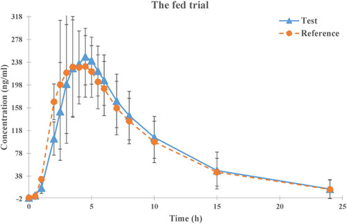Figure 3 Mean plasma concentration-time profiles of test (n=18) and reference (n=18) formulations under fed condition.