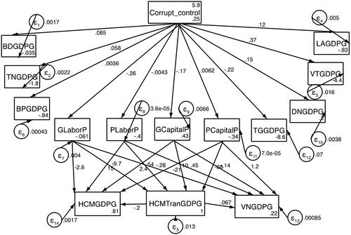 Figure 3.3. Depiction of Structural Equation Modeling (SEM) estimation of the corrupt_control factor (corruption control), illustrating its influence on the development of transportation and spillover effects on neighboring provinces.Source: Study result of authors.