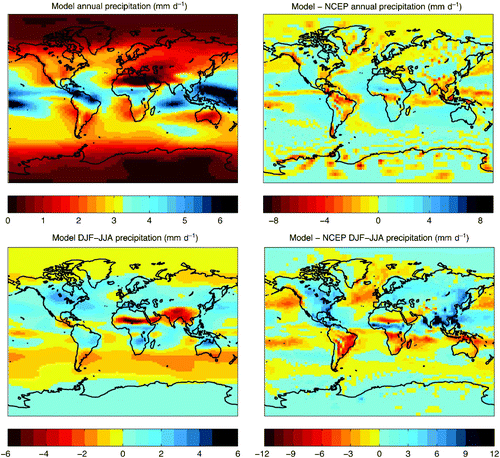 Fig. 3 Model precipitation climatology: precipitation (mm d−1) in the annual mean UVic model pre-industrial simulation (top left panel), the difference between the model and NCEP reanalysis annual means (top right panel), seasonal variation in the UVic model (DJF−JJA) (bottom left panel) and the difference in seasonality between the model and NCEP reanalysis DJF−JJA.