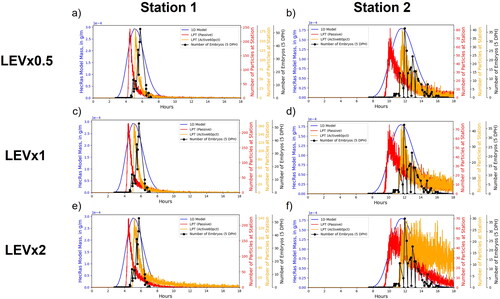 Figure B1.5. Comparisons of breakthrough curves from the 1-dimensional (1D) model, Lagrangian particle tracking (LPT) simulations, and larval catch field data for 5-days-post-hatch (DPH) larvae at stations 1 and 2 for LEVx0.5 (a and b, respectively), LEVx1 (c and d, respectively), and LEVx2 (e and f, respectively).