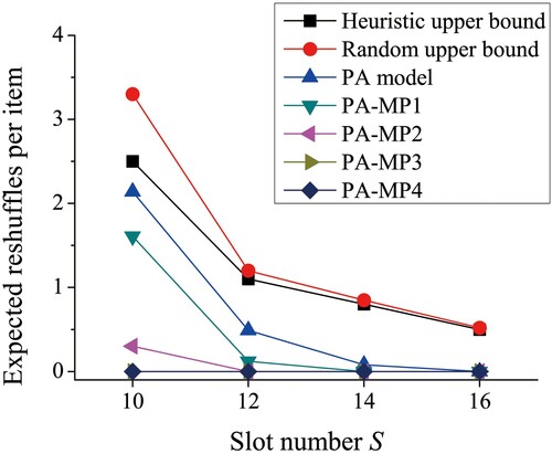 Figure 4. Comparison of PA model and upper and lower bounds.