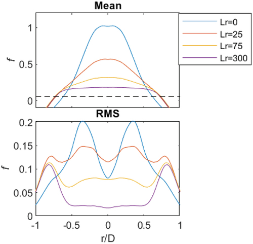 Figure 7. Mean and RMS plots of mixture fraction for CH4 (φ = 4.76) at four recess positions: Lr = 0, 25, 75 and 300.
