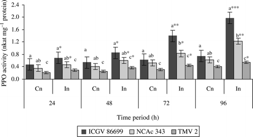 Figure 2.  Polyphenol oxidase activity (nkat mg–1protein) of three groundnut genotypes after H. armigera infestation. Note: *On bars indicates the levels of statistical significance between control and infested plants within a germplasm at each time interval. *, **, ***=Significance at P≤0.05, P≤0.01, and P≤0.001, respectively, by students t-test. Bars with the same letter (s) in a treatment within a time interval are not significantly different at P≤0.05. FW, fresh weight of leaf tissue; Cn, control plants; In, plants infested with H. armigera; n, 10 for each genotype.