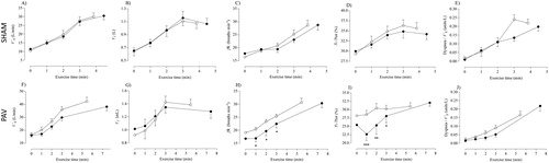 Figure 4. Respiratory pattern throughout exercise second IMT treatment (pre vs. post) for SHAM (above) and PAV (bellow). Closed circles and open circles represent IMT + PAV and PAV alone, respectively. *p < 0.05 pre vs. post IMT isotime; **p < 0.01 pre vs. post IMT isotime; ***p < 0.001 pre vs. post IMT isotime.