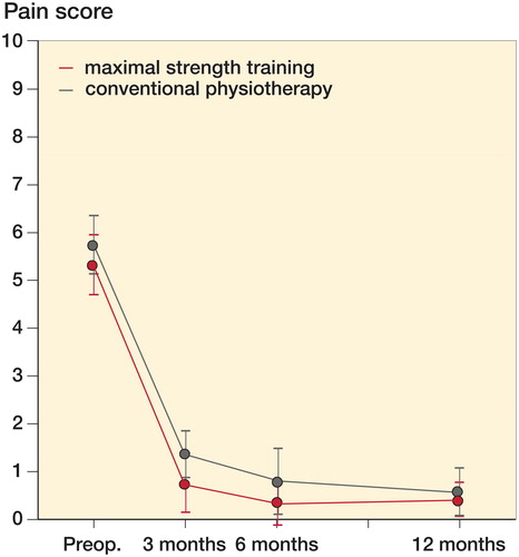 Figure 5. Pain score during mobilization on the numeric rating scale (NRS: 0–10) in the maximal strength training (MST) and conventional physiotherapy (CP) groups preoperatively and at 3, 6, and 12 months postoperatively. Model estimate with 95% confidence intervals.