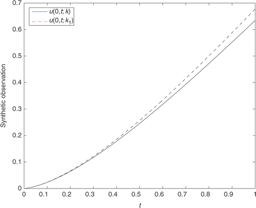 Figure 2. Ill-posed nature of ICP2: k(x) = 1 + 0.25 sin(πx), f0(t) = t.