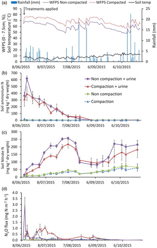 Figure 1. Soil WFPS (%, 0–7.5 cm), rainfall, mean soil temperature (5 cm) (A), soil ammoniacal-N content (0–7.5 cm) (B), soil nitrate-N content (0–7.5 cm) (C), and hourly N2O fluxes (mg N2O m−2 h−1) (D) from ± urine and ± compaction treatments. Mineral N and flux data points represent mean values ± 1 standard error of the mean.