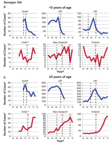 Figure 5. Differential impact on serotype 19A IPD post-PCV10 vs post-PCV13 implementation in six countries: three countries post-PCV13 introduction (Israel, United States, United Kingdom) and three countries post-PCV10 introduction (Chile, New Zealand, Finland).(a) Number of cases of serotype 19A IPD in children <5 years of age between 2004 and 2016. (b) Number of cases of serotype 19A IPD in individuals ≥5 years of age between 2004 and 2016. Vertical dashed lines denote the implementation year of PCV7, PCV10, or PCV13. Vaccination with PCV10 was conducted in Chile and Finland per 3 + 1 and 2 + 1 schedules, respectively. Data are adapted from (a) Israel National Surveillance. Personal communication to Ron Dagan; (b) Moore MR, et al. Lancet Infect Dis 2015 [Citation134]; (c) S. Ladhani, Pediatric Infectious Disease, Public Health England, London, UK, personal communication, 12/30/2017; (d) Pan American Health Organization. SIREVA II (Sistema de Redes de Vigilancia de los Agentes Responsables do Neumonias y Meningitis Bacterianas) [Citation125]; (e) Public Health Surveillance. Information for New Zealand Public Health Action. Invasive Pneumococcal Disease Reports [Citation118]; and (f) National Institute for Health and Welfare. Incidence of Invasive Pneumococcal Disease in Finland [Citation126]. *Number of cases (scale) per country differs. †Threshold for Chile is <2 years and ≥2 years of age. §Surveillance years may span January–December or July–June. IPD = invasive pneumococcal disease; PCV = pneumococcal conjugate vaccine; PCV7 = 7-valent PCV; PCV10 = 10-valent PCV; PCV13 = 13-valent PCV.