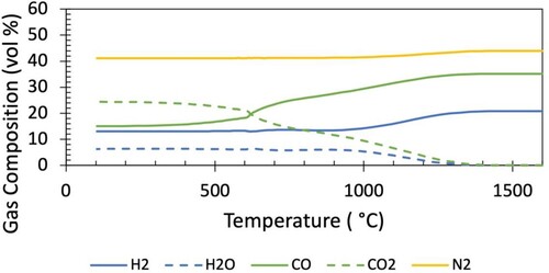 Figure 8. Temperature dependant gas composition determined from CFD model for Case 1.