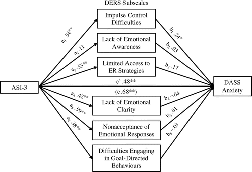 Figure 3. Mediational Model 4.