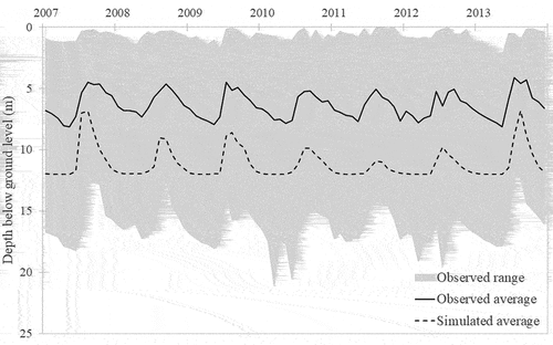 Figure 5. Observed and simulated (GWAVA-GW) monthly depth to groundwater, averaged spatially over sub-catchment 2 (Sakleshpur), with the range of observed groundwater depths over the sub-catchment.