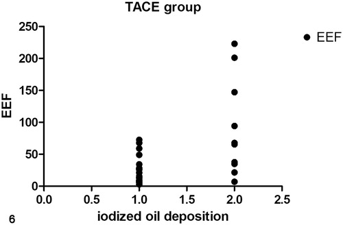 Figure 6. A linear correlation between EEF and iodized oil deposition in the TACE group (r = 0.553, p < .001). (1) Good-embolization group. (2) Poor-embolization group.