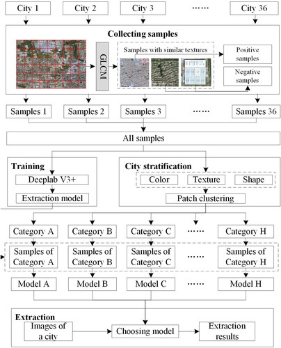 Figure 2. Workflow of the proposed framework.