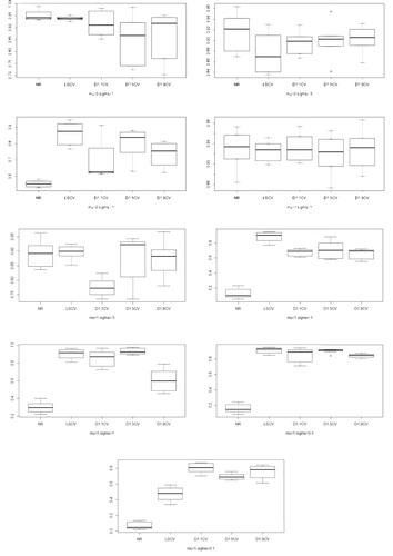 Figure 1. Boxplots of the relative values RE for the bandwidth selectors for the estimation of densities μ=0,1,5 and σ=1,0.5,0.1. The sample size varies from 100 to 2000.