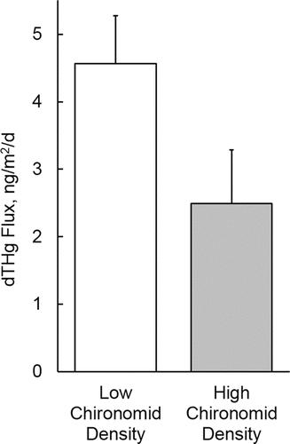 Figure 2. Dissolved total mercury (dTHg) flux as a function of chironomid density (low and high) for August experiment under low oxygen conditions (∼2.5 mg/L). Values are means plus one standard error (n = 4).