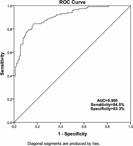 Figure 2. The ROC curve was used to analyze the diagnostic value of miR-2355-3p in LUAD. (a) The AUC is 0.905, sensitivity is 84.5%, specificity is 83.3%