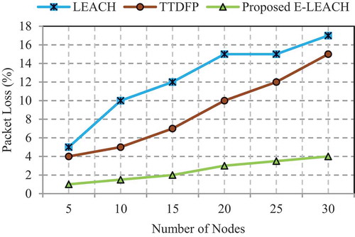 Figure 8. Packet loss comparison.