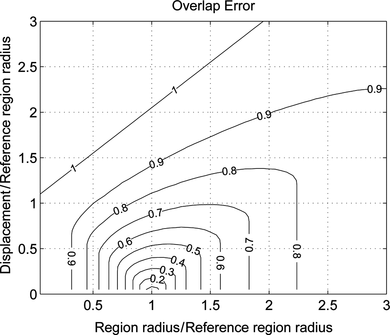 Figure 6 Overlap error between two regions mapped onto each other as a function of difference in region size (proportional to scale) and location. For overlap errors <50%, region correspondence is assumed.