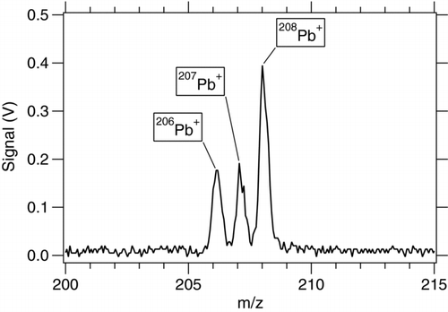 FIG. 10 Excerpt of a mass spectrum of a single PSL particle, coated with lead acetate (Pb(CH3COO)2). The three isotopes of lead at m/z 206, 207, and 208 are clearly separated.
