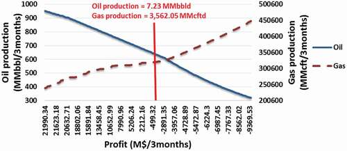 Figure 7. The relation between crude oil production and natural gas production of the MOS model