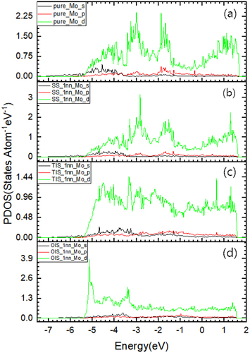 Figure 4. The partial density of states (PDOS) of 1nn Mo with La at TIS, OIS and SS, respectively. The Fermi energy for the respective case is set to be zero.