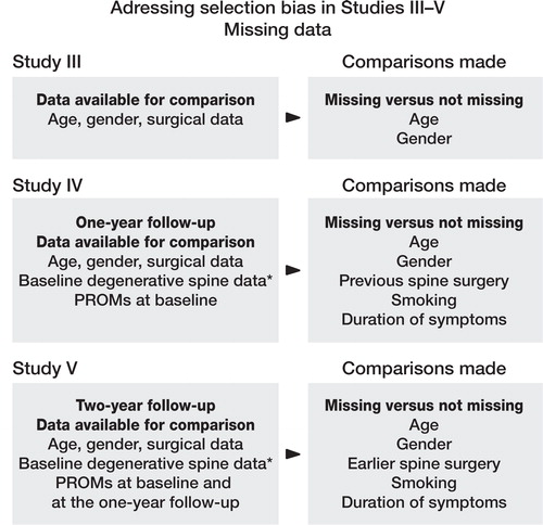 Figure 16. Schematic overview of analyses performed to account for selection bias due to missing or drop out patients. * For baseline degenerative spine data, see: http://4s.nu/Kopia_av_patientsida/formular/100301_ver3_LR_Basuppgifter.pdf