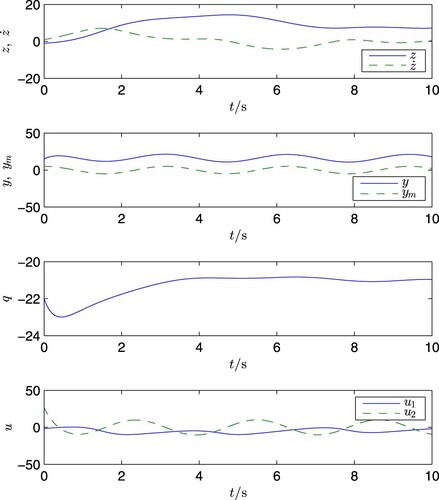 Figure 5. Model reference control, d = 5.0.