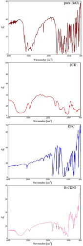 Figure 4 Comparative FTIR spectra of pure BAR, βCD, DPC and optimized NSs (CDN3).