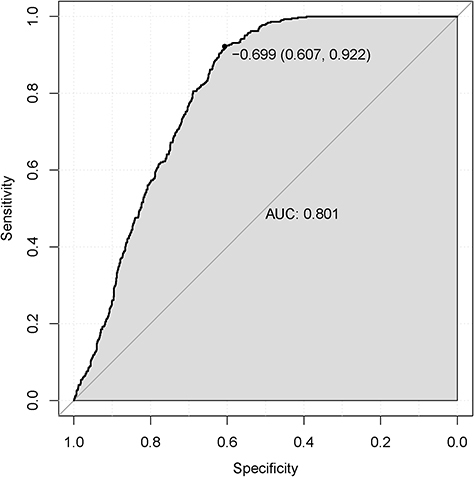 Figure 7 Independent validation of the CLN model.